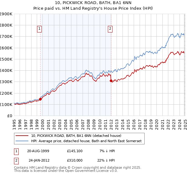 10, PICKWICK ROAD, BATH, BA1 6NN: Price paid vs HM Land Registry's House Price Index