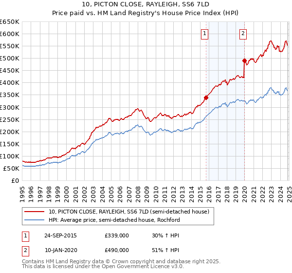 10, PICTON CLOSE, RAYLEIGH, SS6 7LD: Price paid vs HM Land Registry's House Price Index