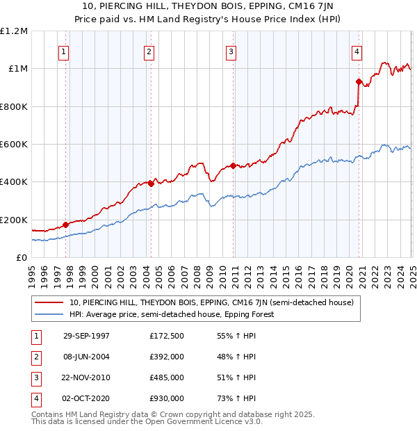 10, PIERCING HILL, THEYDON BOIS, EPPING, CM16 7JN: Price paid vs HM Land Registry's House Price Index