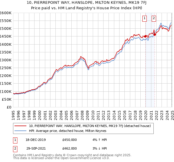 10, PIERREPOINT WAY, HANSLOPE, MILTON KEYNES, MK19 7FJ: Price paid vs HM Land Registry's House Price Index