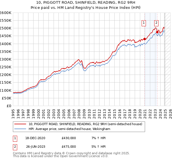 10, PIGGOTT ROAD, SHINFIELD, READING, RG2 9RH: Price paid vs HM Land Registry's House Price Index