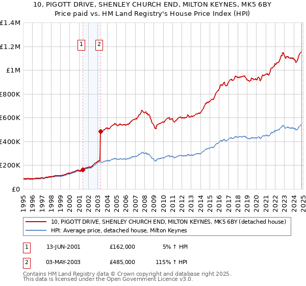 10, PIGOTT DRIVE, SHENLEY CHURCH END, MILTON KEYNES, MK5 6BY: Price paid vs HM Land Registry's House Price Index