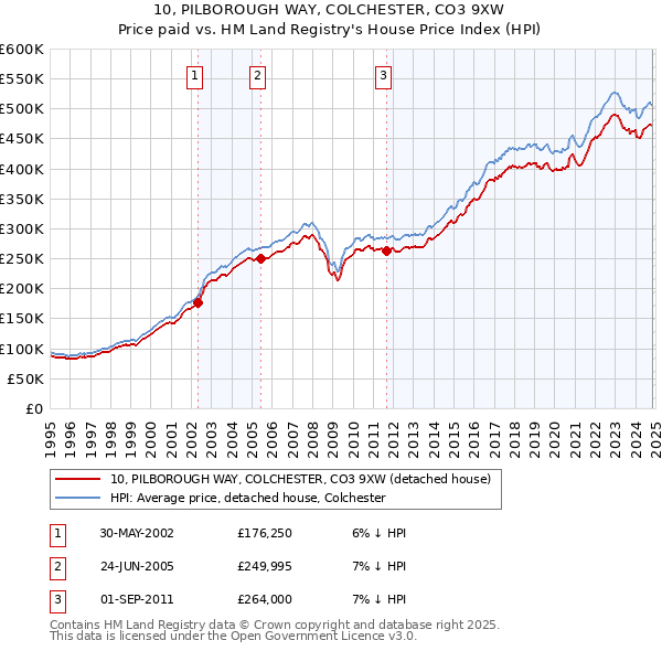 10, PILBOROUGH WAY, COLCHESTER, CO3 9XW: Price paid vs HM Land Registry's House Price Index