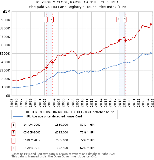 10, PILGRIM CLOSE, RADYR, CARDIFF, CF15 8GD: Price paid vs HM Land Registry's House Price Index