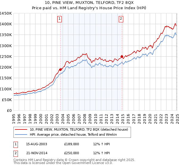 10, PINE VIEW, MUXTON, TELFORD, TF2 8QX: Price paid vs HM Land Registry's House Price Index