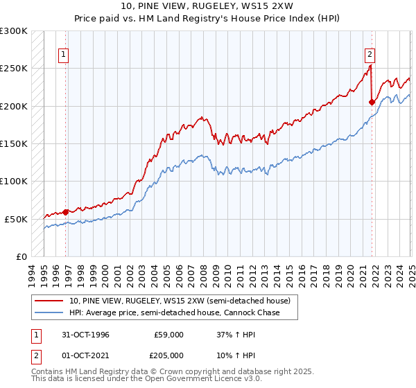 10, PINE VIEW, RUGELEY, WS15 2XW: Price paid vs HM Land Registry's House Price Index