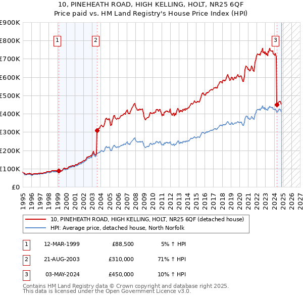 10, PINEHEATH ROAD, HIGH KELLING, HOLT, NR25 6QF: Price paid vs HM Land Registry's House Price Index