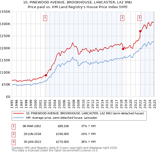 10, PINEWOOD AVENUE, BROOKHOUSE, LANCASTER, LA2 9NU: Price paid vs HM Land Registry's House Price Index