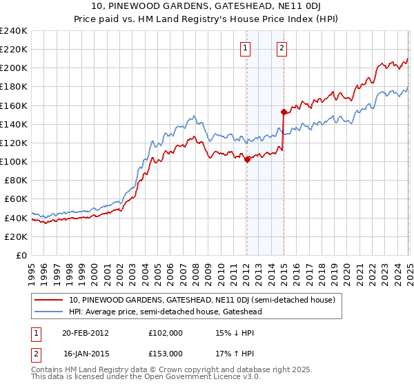 10, PINEWOOD GARDENS, GATESHEAD, NE11 0DJ: Price paid vs HM Land Registry's House Price Index