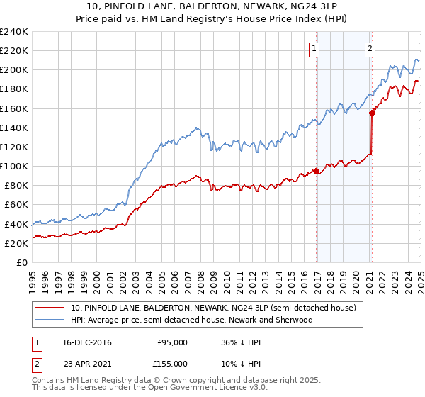 10, PINFOLD LANE, BALDERTON, NEWARK, NG24 3LP: Price paid vs HM Land Registry's House Price Index