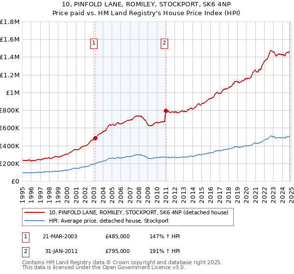 10, PINFOLD LANE, ROMILEY, STOCKPORT, SK6 4NP: Price paid vs HM Land Registry's House Price Index