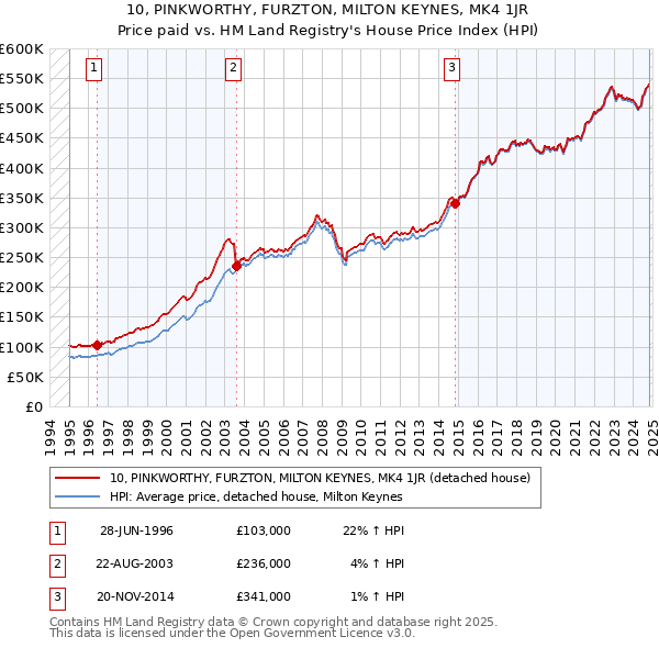 10, PINKWORTHY, FURZTON, MILTON KEYNES, MK4 1JR: Price paid vs HM Land Registry's House Price Index