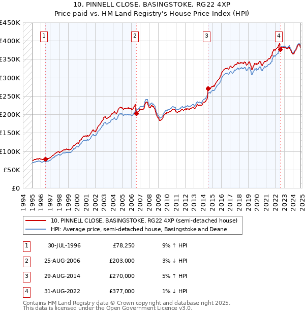 10, PINNELL CLOSE, BASINGSTOKE, RG22 4XP: Price paid vs HM Land Registry's House Price Index