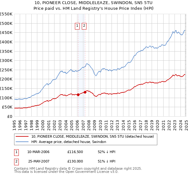 10, PIONEER CLOSE, MIDDLELEAZE, SWINDON, SN5 5TU: Price paid vs HM Land Registry's House Price Index