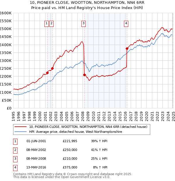 10, PIONEER CLOSE, WOOTTON, NORTHAMPTON, NN4 6RR: Price paid vs HM Land Registry's House Price Index