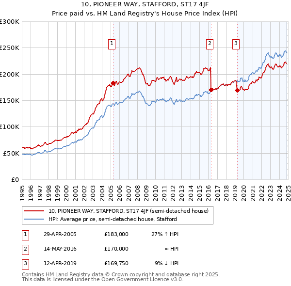 10, PIONEER WAY, STAFFORD, ST17 4JF: Price paid vs HM Land Registry's House Price Index