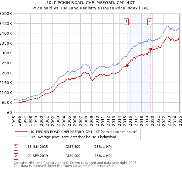 10, PIPCHIN ROAD, CHELMSFORD, CM1 4XT: Price paid vs HM Land Registry's House Price Index