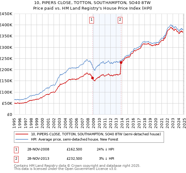 10, PIPERS CLOSE, TOTTON, SOUTHAMPTON, SO40 8TW: Price paid vs HM Land Registry's House Price Index