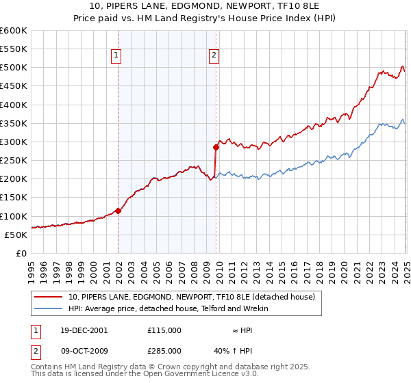 10, PIPERS LANE, EDGMOND, NEWPORT, TF10 8LE: Price paid vs HM Land Registry's House Price Index