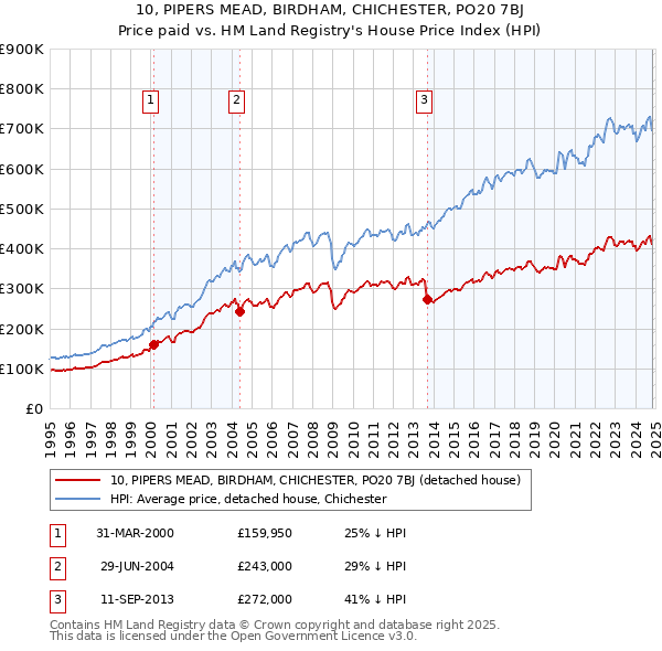 10, PIPERS MEAD, BIRDHAM, CHICHESTER, PO20 7BJ: Price paid vs HM Land Registry's House Price Index