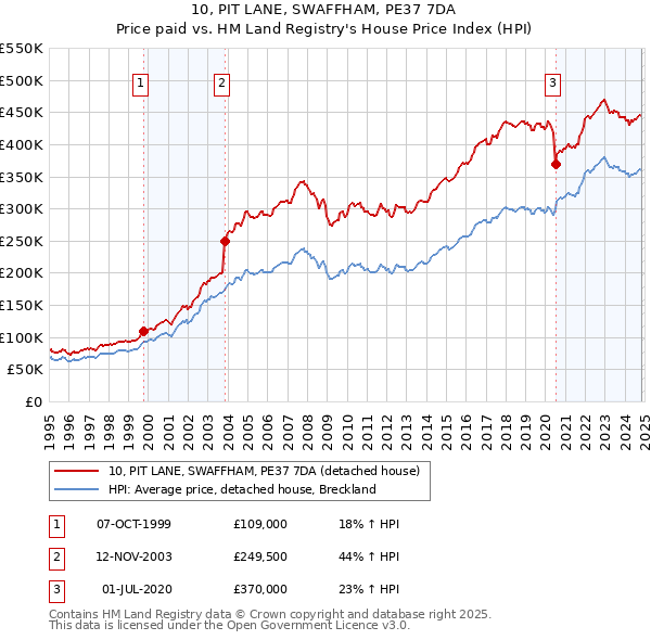 10, PIT LANE, SWAFFHAM, PE37 7DA: Price paid vs HM Land Registry's House Price Index