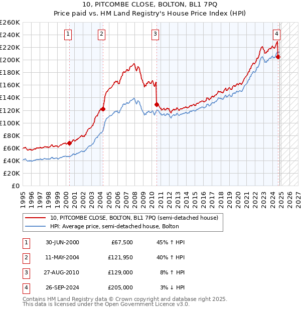 10, PITCOMBE CLOSE, BOLTON, BL1 7PQ: Price paid vs HM Land Registry's House Price Index