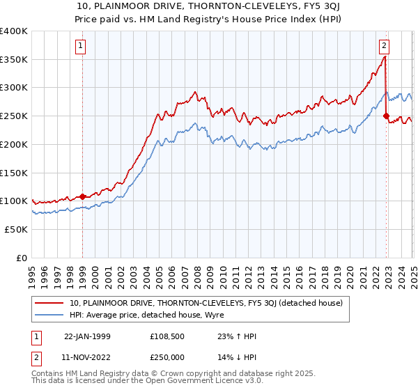 10, PLAINMOOR DRIVE, THORNTON-CLEVELEYS, FY5 3QJ: Price paid vs HM Land Registry's House Price Index