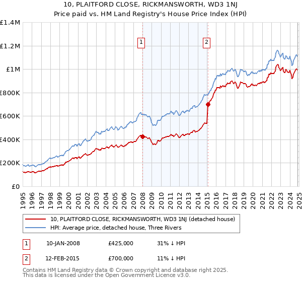 10, PLAITFORD CLOSE, RICKMANSWORTH, WD3 1NJ: Price paid vs HM Land Registry's House Price Index