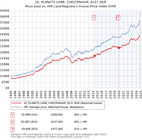 10, PLANETS LANE, CHELTENHAM, GL51 6GR: Price paid vs HM Land Registry's House Price Index