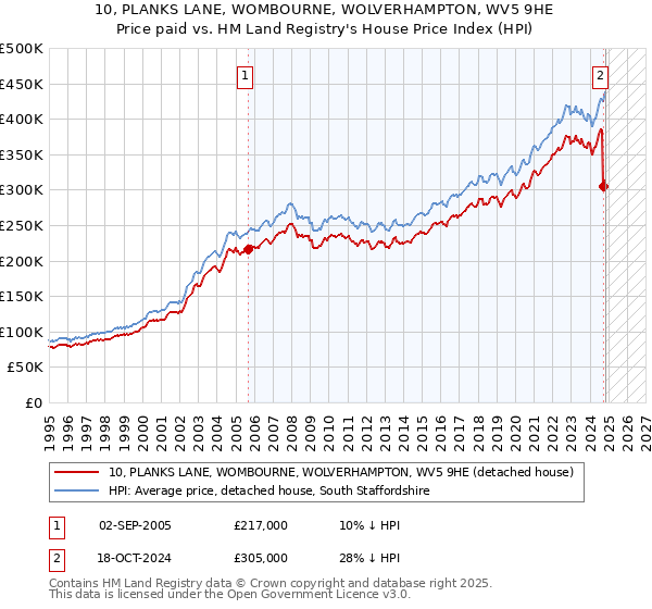 10, PLANKS LANE, WOMBOURNE, WOLVERHAMPTON, WV5 9HE: Price paid vs HM Land Registry's House Price Index