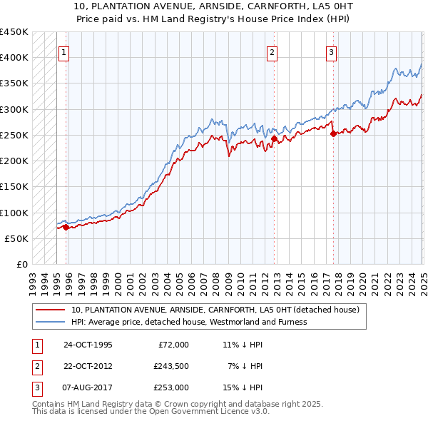 10, PLANTATION AVENUE, ARNSIDE, CARNFORTH, LA5 0HT: Price paid vs HM Land Registry's House Price Index