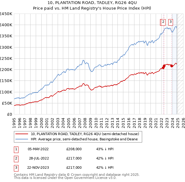 10, PLANTATION ROAD, TADLEY, RG26 4QU: Price paid vs HM Land Registry's House Price Index