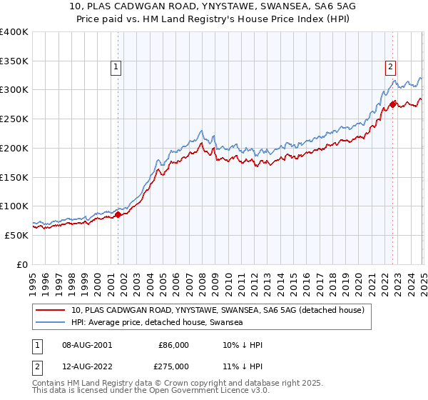 10, PLAS CADWGAN ROAD, YNYSTAWE, SWANSEA, SA6 5AG: Price paid vs HM Land Registry's House Price Index