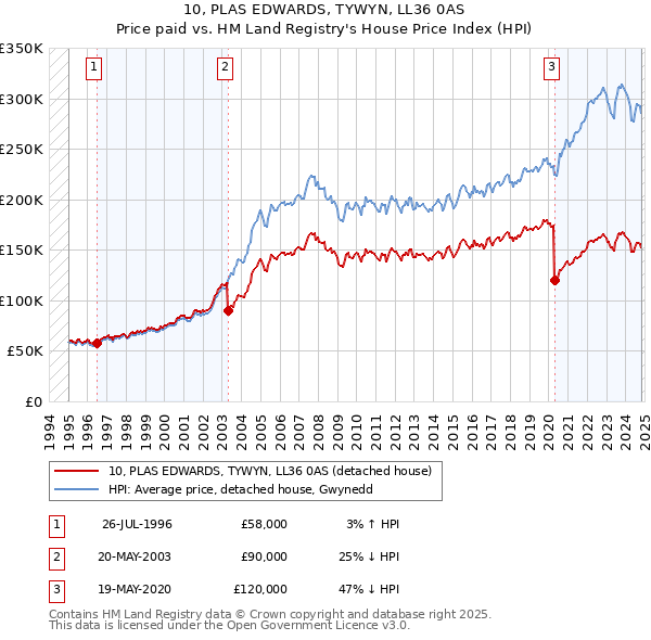 10, PLAS EDWARDS, TYWYN, LL36 0AS: Price paid vs HM Land Registry's House Price Index