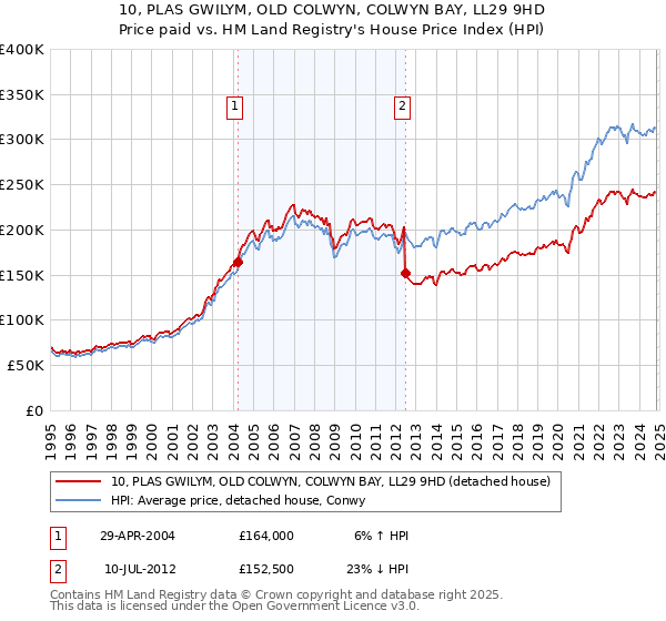 10, PLAS GWILYM, OLD COLWYN, COLWYN BAY, LL29 9HD: Price paid vs HM Land Registry's House Price Index