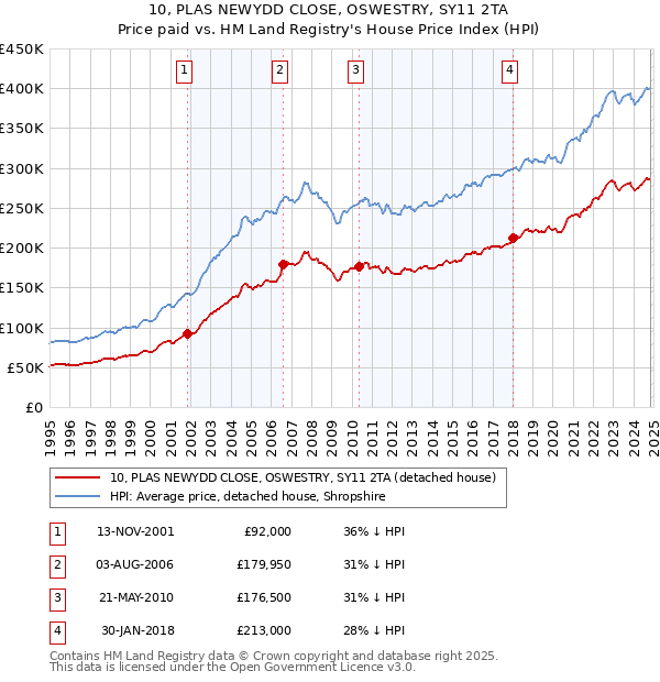 10, PLAS NEWYDD CLOSE, OSWESTRY, SY11 2TA: Price paid vs HM Land Registry's House Price Index