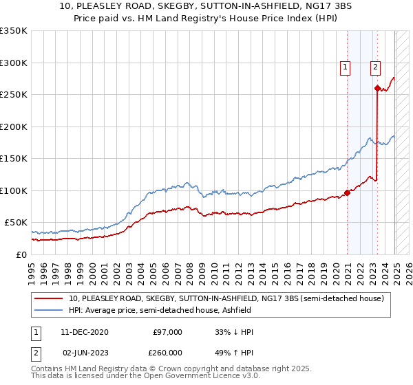 10, PLEASLEY ROAD, SKEGBY, SUTTON-IN-ASHFIELD, NG17 3BS: Price paid vs HM Land Registry's House Price Index