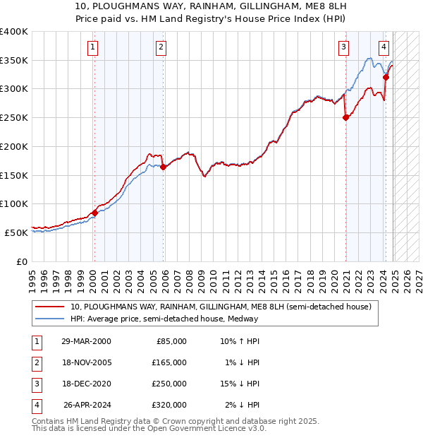 10, PLOUGHMANS WAY, RAINHAM, GILLINGHAM, ME8 8LH: Price paid vs HM Land Registry's House Price Index