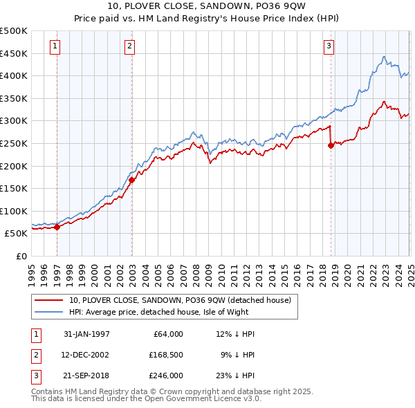 10, PLOVER CLOSE, SANDOWN, PO36 9QW: Price paid vs HM Land Registry's House Price Index