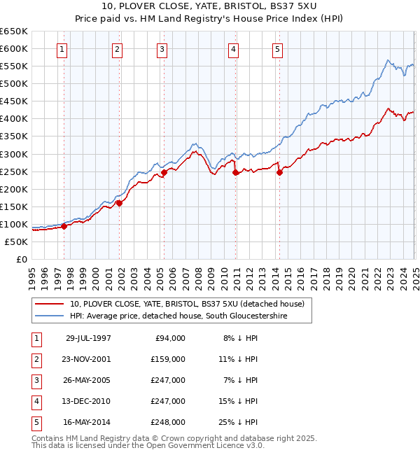 10, PLOVER CLOSE, YATE, BRISTOL, BS37 5XU: Price paid vs HM Land Registry's House Price Index