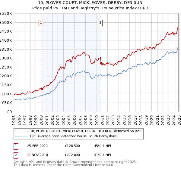 10, PLOVER COURT, MICKLEOVER, DERBY, DE3 0UN: Price paid vs HM Land Registry's House Price Index