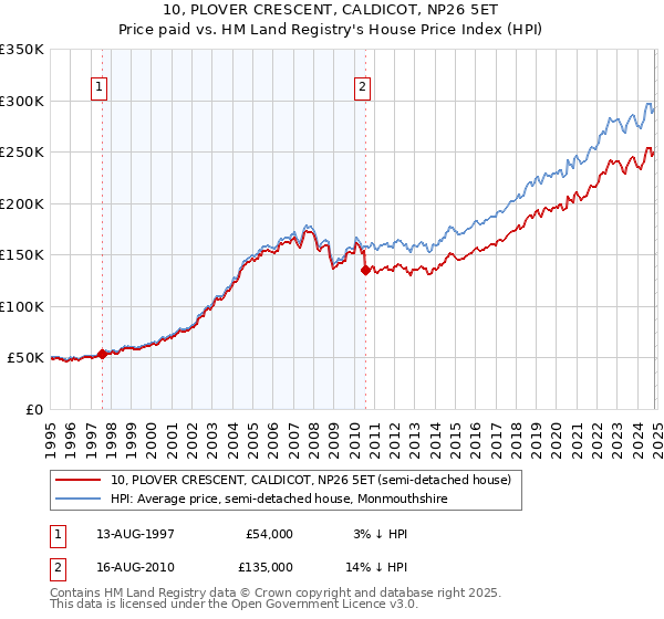 10, PLOVER CRESCENT, CALDICOT, NP26 5ET: Price paid vs HM Land Registry's House Price Index