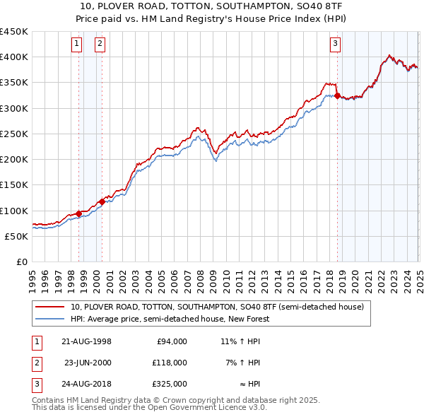 10, PLOVER ROAD, TOTTON, SOUTHAMPTON, SO40 8TF: Price paid vs HM Land Registry's House Price Index