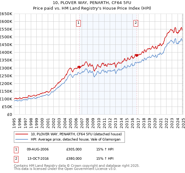 10, PLOVER WAY, PENARTH, CF64 5FU: Price paid vs HM Land Registry's House Price Index