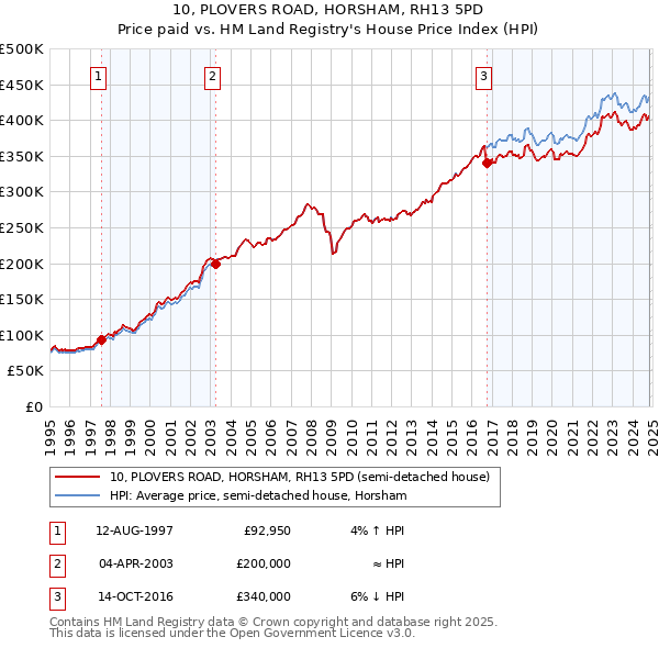 10, PLOVERS ROAD, HORSHAM, RH13 5PD: Price paid vs HM Land Registry's House Price Index