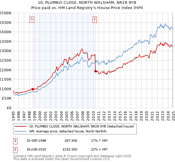 10, PLUMBLY CLOSE, NORTH WALSHAM, NR28 9YB: Price paid vs HM Land Registry's House Price Index