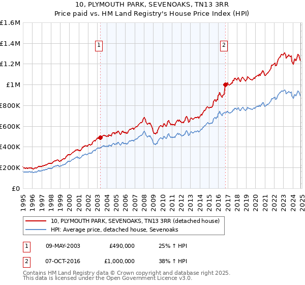 10, PLYMOUTH PARK, SEVENOAKS, TN13 3RR: Price paid vs HM Land Registry's House Price Index