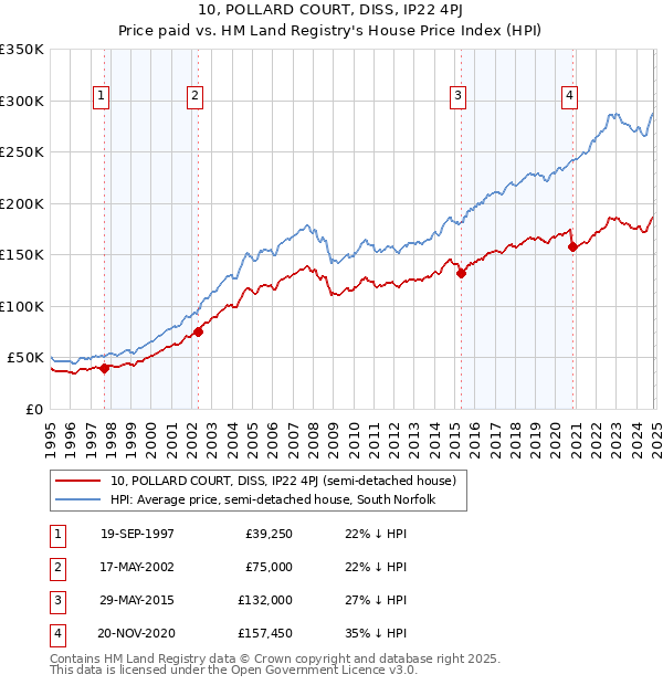 10, POLLARD COURT, DISS, IP22 4PJ: Price paid vs HM Land Registry's House Price Index