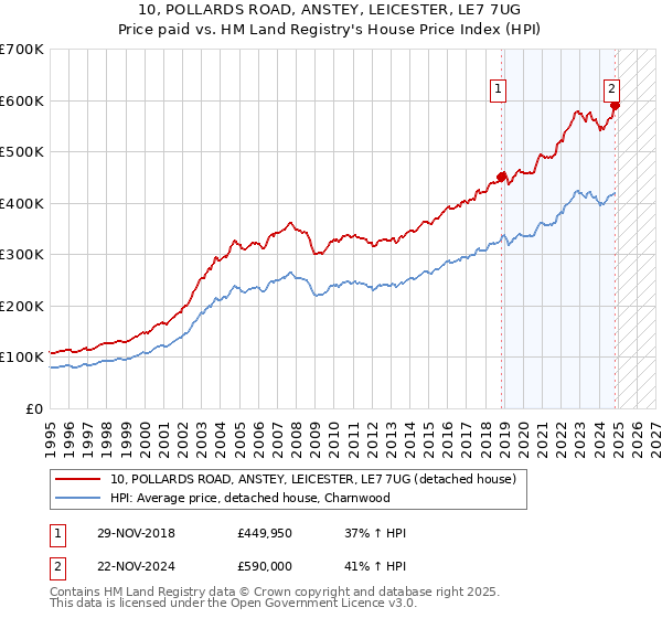 10, POLLARDS ROAD, ANSTEY, LEICESTER, LE7 7UG: Price paid vs HM Land Registry's House Price Index