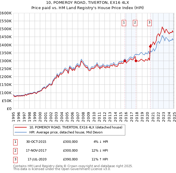 10, POMEROY ROAD, TIVERTON, EX16 4LX: Price paid vs HM Land Registry's House Price Index